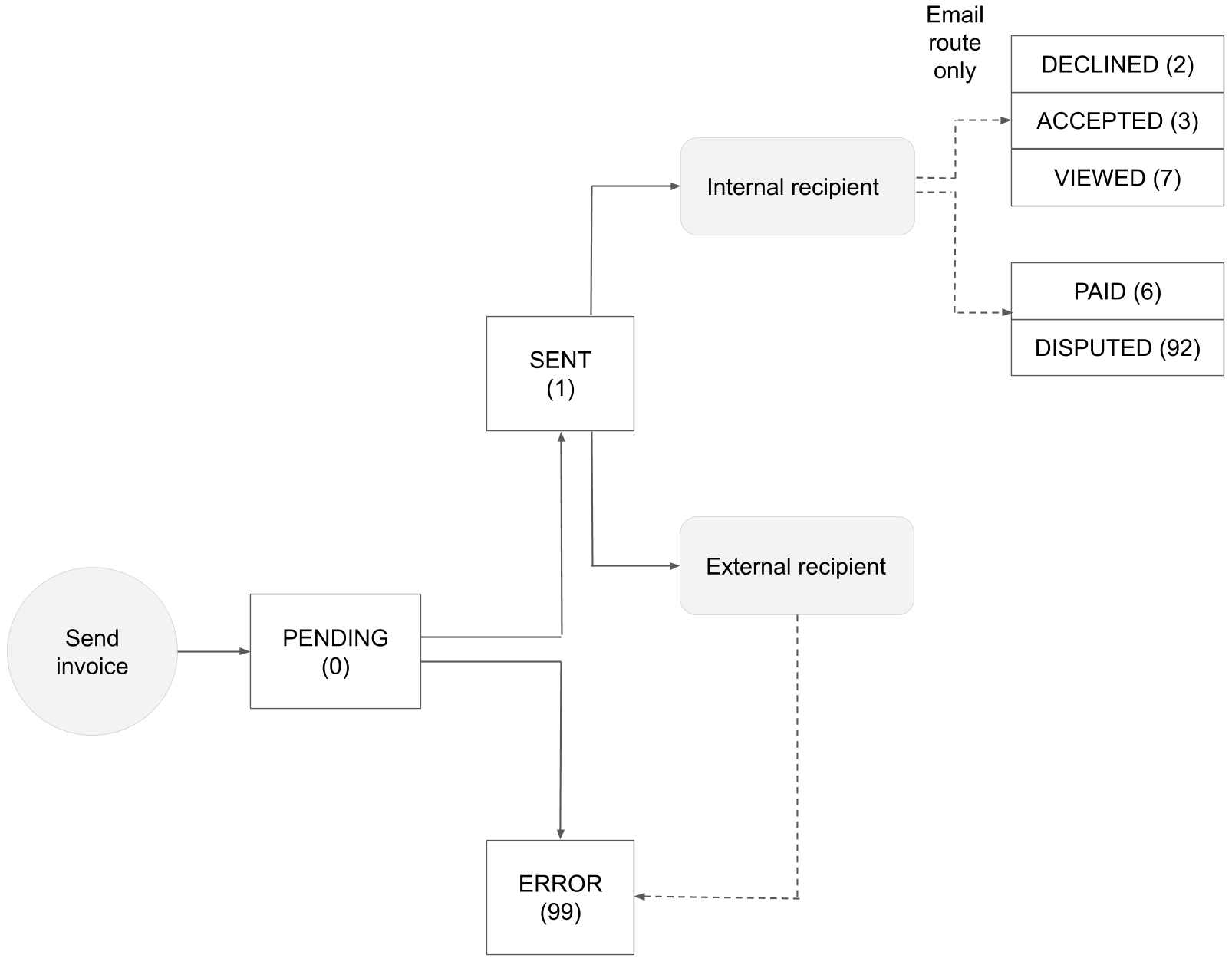 Invoice sending states