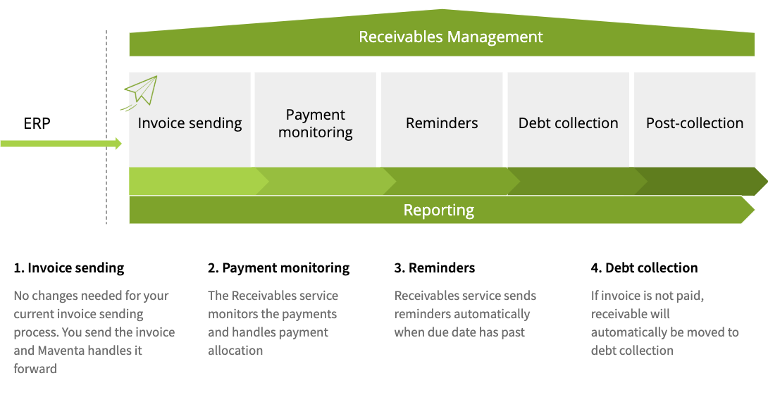 Receivables management process
